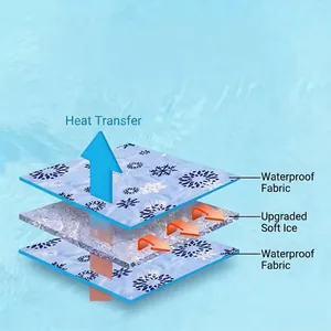 Schéma détaillé du tapis rafraîchissant à 3 couches avec cœur en gel glacé souple
