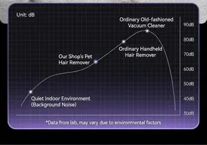 Noise level comparison chart for electric pet hair vacuum cleaner showing quiet operation.