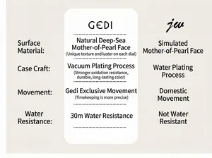 Comparison chart showing GEDI quartz watch surface material and movement details