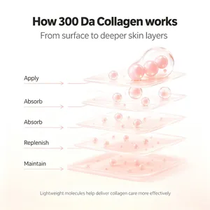 Deep collageen serum infographic die 300 Da moleculen toont die huidlagen binnendringen