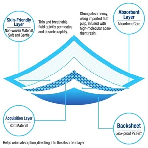 Detailed technical diagram of 4-layer disposable absorbent pet training pads for dogs