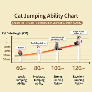 Guide chart for pet safety gate heights based on cat jumping ability from 60cm to 120cm