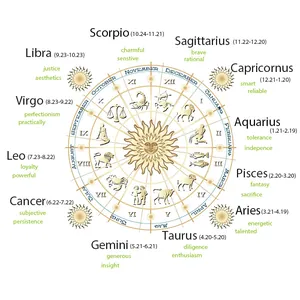 Gráfico de los doce signos del zodiaco con fechas y rasgos para pulseras del zodiaco