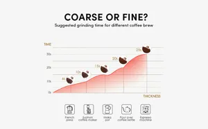 Grinding time chart for electric coffee grinder from French press to Espresso settings