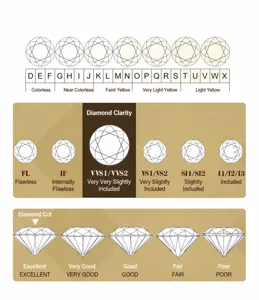 Tableau détaillé de la qualité de la moissanite avec couleur, pureté et taille