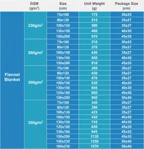 Size chart details showing dimensions, weights and packaging for various flannel blanket models.
