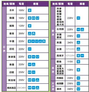 Global plug type and voltage reference chart for electric balloon inflator electronic devices.