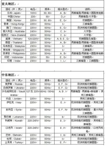 Global voltage and plug specification chart for electric balloon pump and appliances.