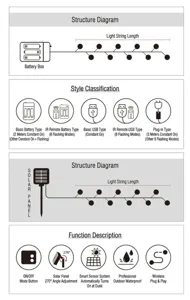 LED string lights structure and style guide with battery solar USB and plug-in options features.