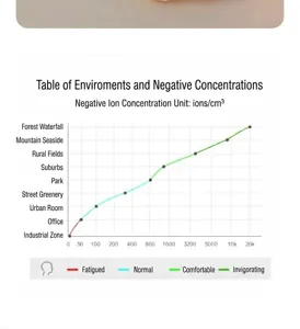 Negative ion concentration chart for salt lamp aromatherapy ambient light product details.