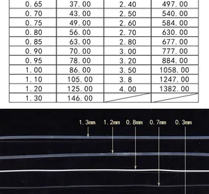 Visual comparison of translucent nylon monofilament diameters with specification data chart