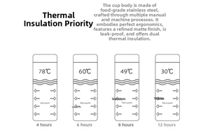 Detail diagram showing temperature insulation data of the stainless steel water bottle