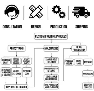 Detailed flowchart showing the custom toy design and production process on white background