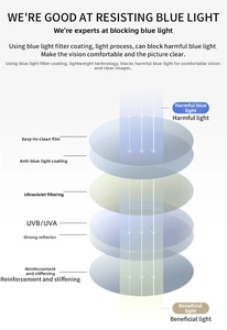 Diagrama detallado de la lente multicapa contra la luz azul con protección UV técnica