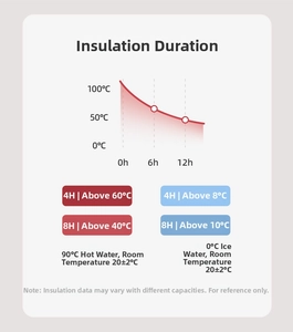 Infographic showing 304 stainless steel bottle thermal insulation performance data