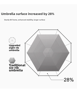 Schematic of reinforced 8K ribs showing 28% increased canopy area on foldable sun umbrella
