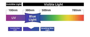 Detail showing blue light blocking technology and spectral protection for reading glasses