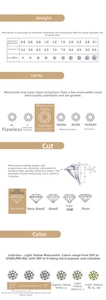 Moissanite quality chart showing weight in carats, clarity grades, cut levels and D-N colors
