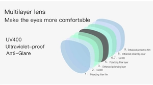 Detail of 9-layer polarized lens structure with UV400 protection and anti-glare layers