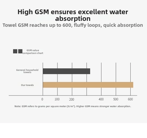 Detailed comparison chart showing high-density 600 GSM coral fleece fabric weight