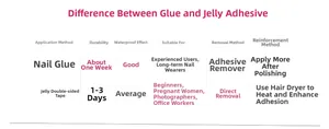 Comparison chart of nail glue versus jelly adhesive for short square press-on nails