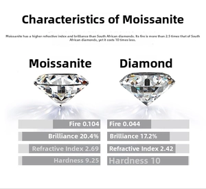 Comparison chart showing Moissanite vs Diamond refractive index and hardness specs