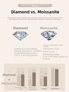 Infographic comparing physical properties of Moissanite versus Diamond with RI and hardness