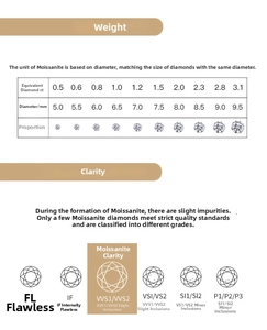 Moissanite weight and clarity chart detailing stone sizes from 0.5ct to 3.1ct