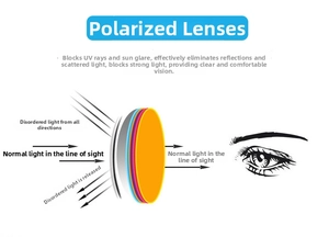 Polarized lens diagram showing UV protection and glare reduction for kids sunglasses
