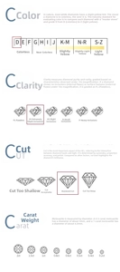 Macro detail of Moissanite 4C grading chart showing color clarity and cut specifications
