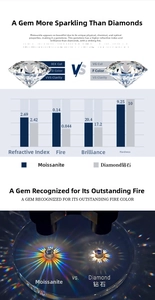 Comparison chart showing moissanite vs diamond refraction, fire, luster, and hardness specs