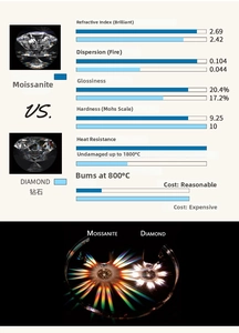 Moissanite vs diamond technical chart showing refractive index, fire, and 9.25 hardness