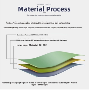 Detail diagram showing the three-layer composite material structure and printing process