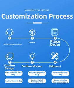 Graphic illustrating the six-step custom printing process for paper gift bags