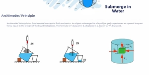 Educational diagram showing Archimedes' principle and buoyancy physics experiment steps