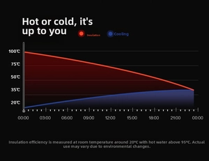 Technical chart showing 24-hour thermal insulation and cooling performance of the thermos cup