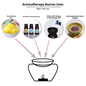 Infographic showing ceramic tulip burner usage with wax, oils, liquids and powders