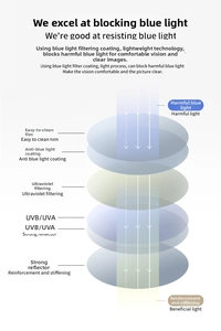 Cross-section diagram showing multi-layer blue light blocking and UV protection lens technology