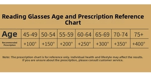 Prescription guide chart for reading glasses showing age and strength recommendations