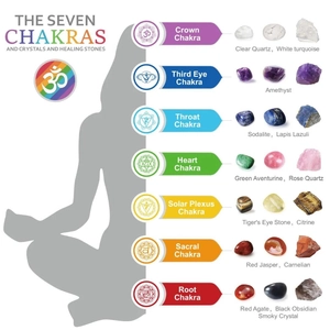 Guide showing 7 chakras with corresponding natural healing crystals and meditation stones