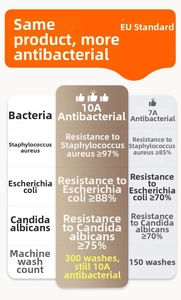 Comparison chart of 10A and 7A antibacterial standards for soft coral fleece towels