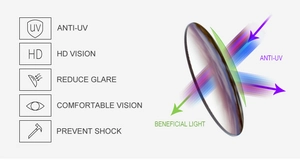 Technical diagram showing UV protection and high-definition vision of resin lenses