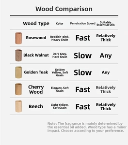 Tableau comparatif de cinq diffuseurs d'huiles essentielles en bois de qualité