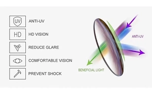 Detailed diagram of anti-glare and UV protection functions on high-definition optical lenses